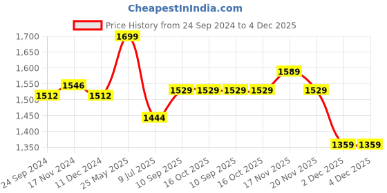 tatacliq.com Van Heusen Black Mid Rise Joggers van heusen Price History Graph from 24 Sep 2024 to 2 Dec 2025