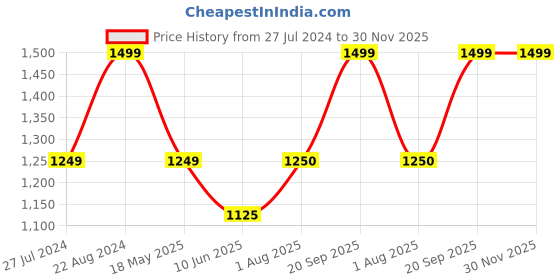 tatacliq.com Van Heusen Black Mid Rise Palazzos van heusen Price History Graph from 27 Jul 2024 to 30 Nov 2025