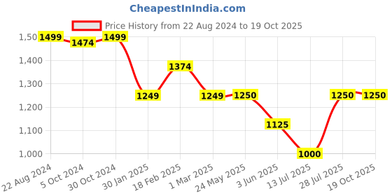 tatacliq.com Van Heusen Black Mid Rise Palazzos van heusen Price History Graph from 22 Aug 2024 to 19 Oct 2025