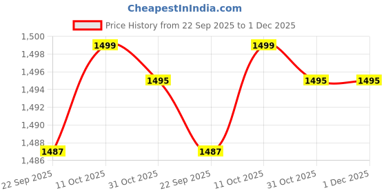 tatacliq.com Van Heusen Black Mid Rise Pants van heusen Price History Graph from 22 Sep 2025 to 1 Dec 2025