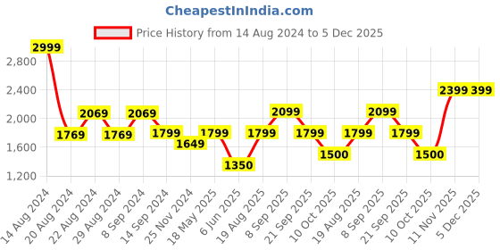 tatacliq.com Van Heusen Black Mid Rise Pants van heusen Price History Graph from 14 Aug 2024 to 5 Dec 2025
