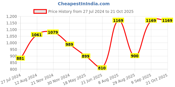 tatacliq.com Van Heusen Black Mid Rise Pants van heusen Price History Graph from 27 Jul 2024 to 20 Oct 2025
