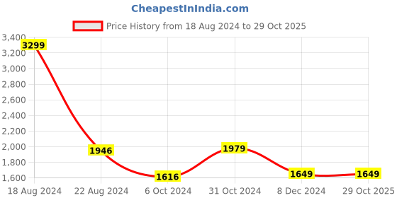 tatacliq.com Van Heusen Black Mid Rise Pants van heusen Price History Graph from 18 Aug 2024 to 29 Oct 2025