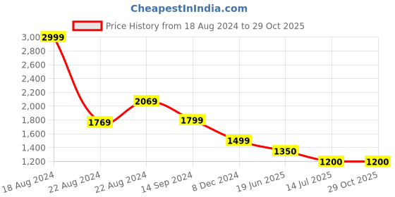 tatacliq.com Van Heusen Black Mid Rise Pants van heusen Price History Graph from 18 Aug 2024 to 28 Oct 2025