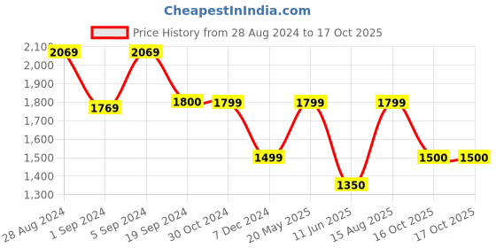tatacliq.com Van Heusen Black Mid Rise Pants van heusen Price History Graph from 28 Aug 2024 to 16 Oct 2025