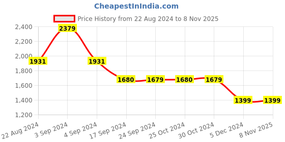 tatacliq.com Van Heusen Black Mid Rise Pants van heusen Price History Graph from 22 Aug 2024 to 6 Nov 2025