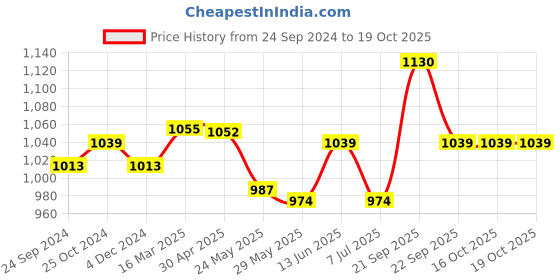 tatacliq.com Van Heusen Black Mid Rise Pants van heusen Price History Graph from 24 Sep 2024 to 19 Oct 2025