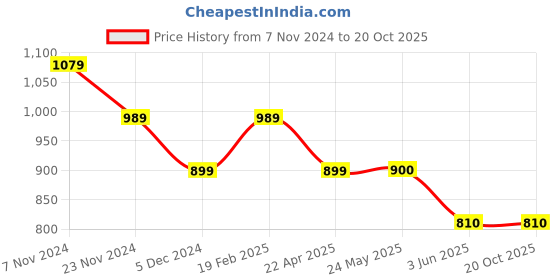 tatacliq.com Van Heusen Black Mid Rise Pants van heusen Price History Graph from 7 Nov 2024 to 20 Oct 2025