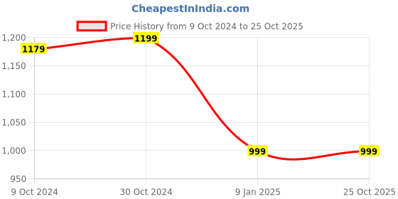 tatacliq.com Van Heusen Black Mid Rise Pants van heusen Price History Graph from 9 Oct 2024 to 25 Oct 2025
