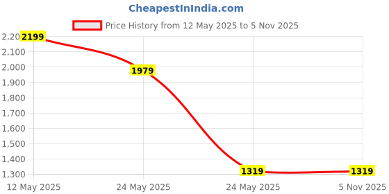 tatacliq.com Van Heusen Black Mid Rise Pants van heusen Price History Graph from 12 May 2025 to 3 Nov 2025