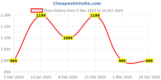 tatacliq.com Van Heusen Black Mid Rise Regular Fit Trousers van heusen Price History Graph from 5 Dec 2024 to 22 Oct 2025