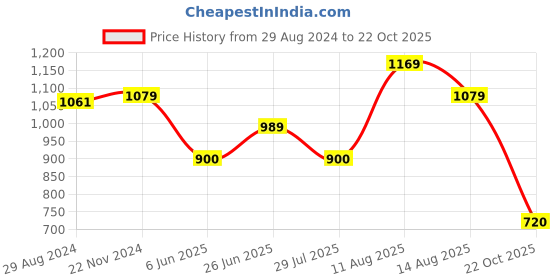 tatacliq.com Van Heusen Black Mid Rise Tights van heusen Price History Graph from 29 Aug 2024 to 22 Oct 2025