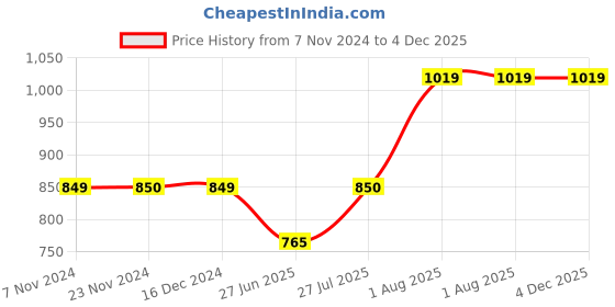 tatacliq.com Van Heusen Black Mid Rise Trackpants van heusen Price History Graph from 7 Nov 2024 to 4 Dec 2025