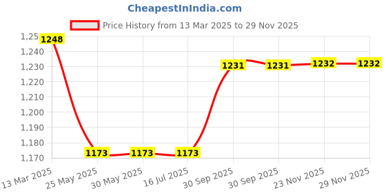 tatacliq.com Van Heusen Black Mid Rise Treggings van heusen Price History Graph from 13 Mar 2025 to 29 Nov 2025