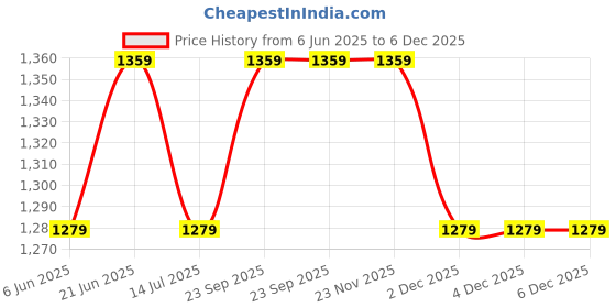 tatacliq.com Van Heusen Black Mid Rise Trousers van heusen Price History Graph from 6 Jun 2025 to 6 Dec 2025