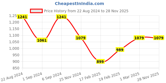 tatacliq.com Van Heusen Black Mid Rise Trousers van heusen Price History Graph from 22 Aug 2024 to 28 Nov 2025