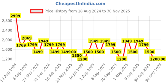 tatacliq.com Van Heusen Black Mid Rise Trousers van heusen Price History Graph from 18 Aug 2024 to 30 Nov 2025