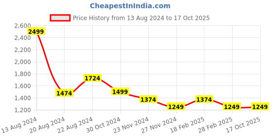 tatacliq.com Van Heusen Black Mid Rise Trousers van heusen Price History Graph from 13 Aug 2024 to 16 Oct 2025