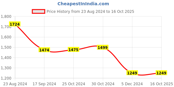 tatacliq.com Van Heusen Black Mid Rise Trousers van heusen Price History Graph from 23 Aug 2024 to 16 Oct 2025