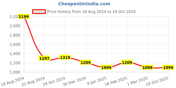 tatacliq.com Van Heusen Black Mid Rise Trousers van heusen Price History Graph from 18 Aug 2024 to 22 Oct 2025
