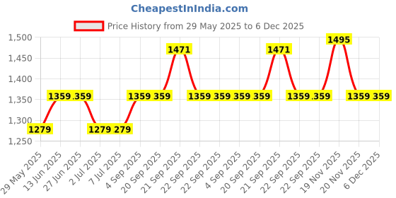 tatacliq.com Van Heusen Black Mid Rise Trousers van heusen Price History Graph from 29 May 2025 to 5 Dec 2025