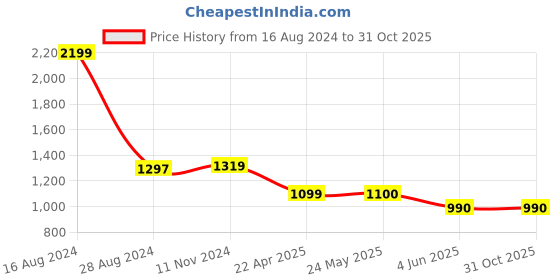 tatacliq.com Van Heusen Black Mid Rise Trousers van heusen Price History Graph from 16 Aug 2024 to 30 Oct 2025
