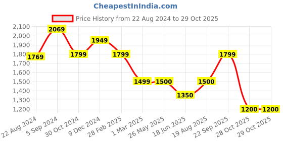 tatacliq.com Van Heusen Black Mid Rise Trousers van heusen Price History Graph from 22 Aug 2024 to 28 Oct 2025