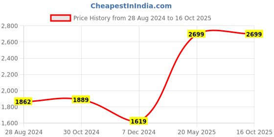 tatacliq.com Van Heusen Black Mid Rise Trousers van heusen Price History Graph from 28 Aug 2024 to 16 Oct 2025