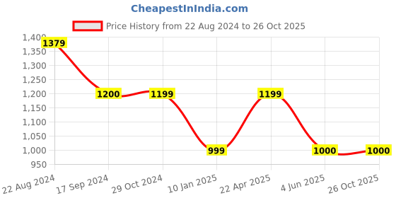tatacliq.com Van Heusen Black Mid Rise Trousers van heusen Price History Graph from 22 Aug 2024 to 25 Oct 2025