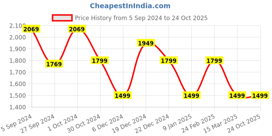 tatacliq.com Van Heusen Black Mid Rise Trousers van heusen Price History Graph from 5 Sep 2024 to 22 Oct 2025