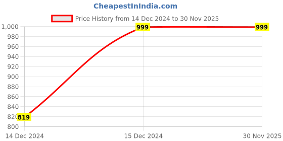 tatacliq.com Van Heusen Black Mid Rise Trousers van heusen Price History Graph from 14 Dec 2024 to 30 Nov 2025