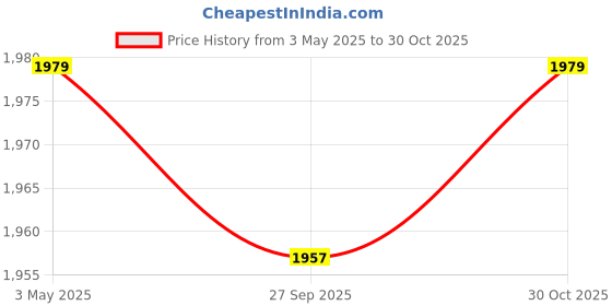 tatacliq.com Van Heusen Black Mid Rise Trousers van heusen Price History Graph from 3 May 2025 to 30 Oct 2025