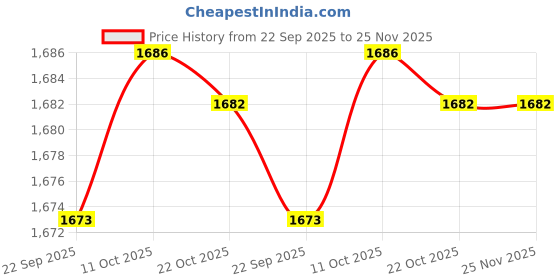 tatacliq.com Van Heusen Black Mid Rise Trousers van heusen Price History Graph from 22 Sep 2025 to 25 Nov 2025