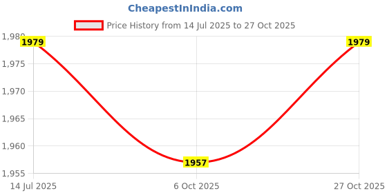 tatacliq.com Van Heusen Black Mid Rise Trousers van heusen Price History Graph from 14 Jul 2025 to 27 Oct 2025