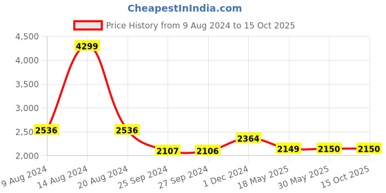tatacliq.com Van Heusen Black Midi Length Jumpsuit van heusen Price History Graph from 9 Aug 2024 to 14 Oct 2025