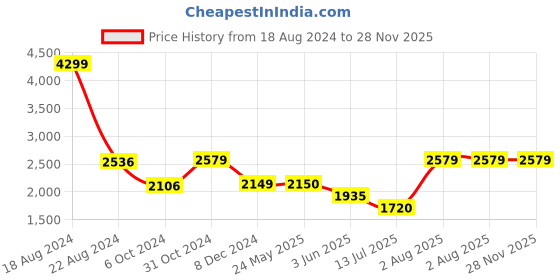 tatacliq.com Van Heusen Black Midi Length Jumpsuit van heusen Price History Graph from 18 Aug 2024 to 28 Nov 2025