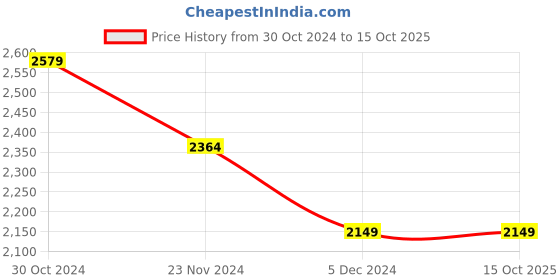 tatacliq.com Van Heusen Black Midi Length Jumpsuit van heusen Price History Graph from 30 Oct 2024 to 15 Oct 2025