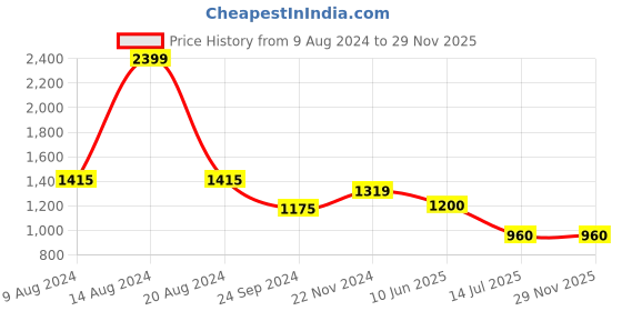 tatacliq.com Van Heusen Black Mini Shift Dress van heusen Price History Graph from 9 Aug 2024 to 29 Nov 2025