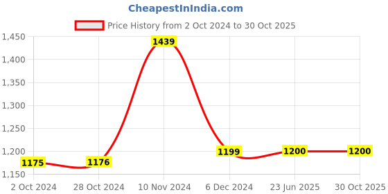 tatacliq.com Van Heusen Black Mini Shift Dress van heusen Price History Graph from 2 Oct 2024 to 29 Oct 2025