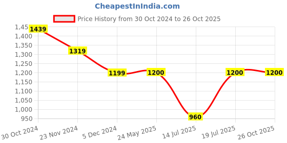 tatacliq.com Van Heusen Black Mini Shift Dress van heusen Price History Graph from 30 Oct 2024 to 26 Oct 2025