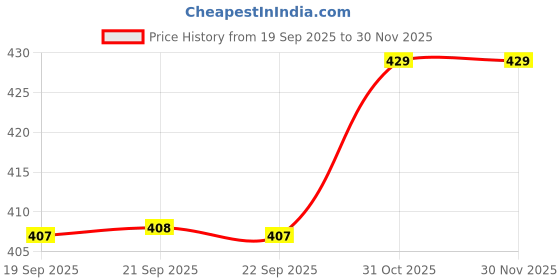 tatacliq.com Van Heusen Black Non Wired Non Padded Everyday Bra van heusen Price History Graph from 19 Sep 2025 to 30 Nov 2025