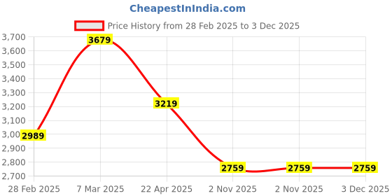 tatacliq.com Van Heusen black Other Trousers van heusen Price History Graph from 28 Feb 2025 to 2 Dec 2025