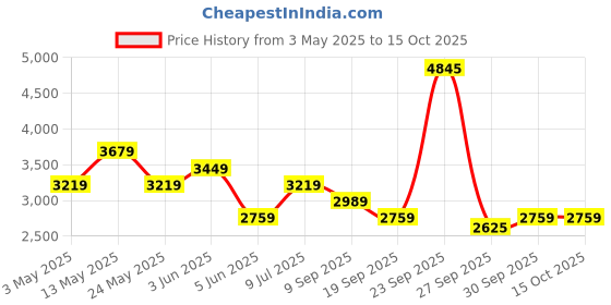 tatacliq.com Van Heusen black Other Trousers van heusen Price History Graph from 3 May 2025 to 14 Oct 2025