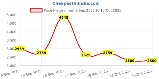tatacliq.com Van Heusen black Other Trousers van heusen Price History Graph from 9 Sep 2025 to 14 Oct 2025