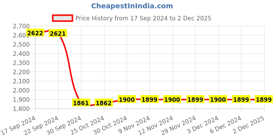 tatacliq.com Van Heusen Black Padded Jacket van heusen Price History Graph from 17 Sep 2024 to 1 Dec 2025