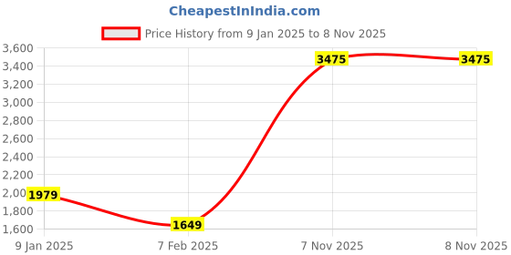 tatacliq.com Van Heusen Black Padded Jacket van heusen Price History Graph from 9 Jan 2025 to 7 Nov 2025