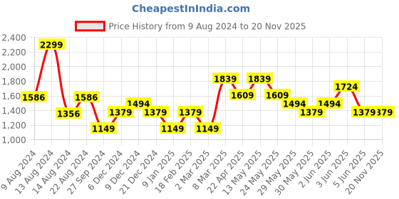 tatacliq.com Van Heusen Black Perforated Formal Belt for Men van heusen Price History Graph from 9 Aug 2024 to 18 Nov 2025