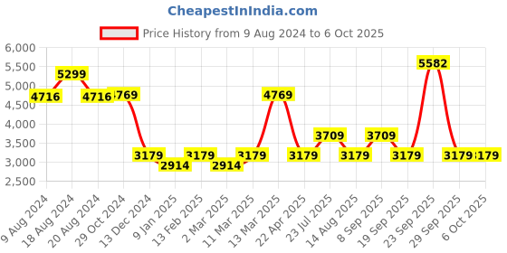 tatacliq.com Van Heusen Black Plain Blazer van heusen Price History Graph from 9 Aug 2024 to 6 Oct 2025
