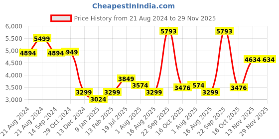 tatacliq.com Van Heusen Black Plain Blazer van heusen Price History Graph from 21 Aug 2024 to 29 Nov 2025