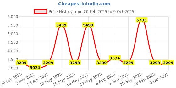tatacliq.com Van Heusen Black Plain Blazer van heusen Price History Graph from 20 Feb 2025 to 9 Oct 2025